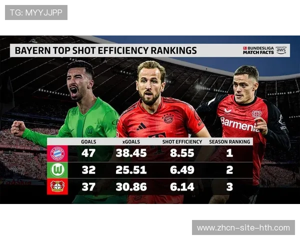 德甲球员效率榜：凯恩每67分钟一球领跑